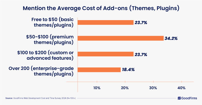 Website Construction Cost Survey 2024 Average Cost of Add-ons (Themes, Plugins).